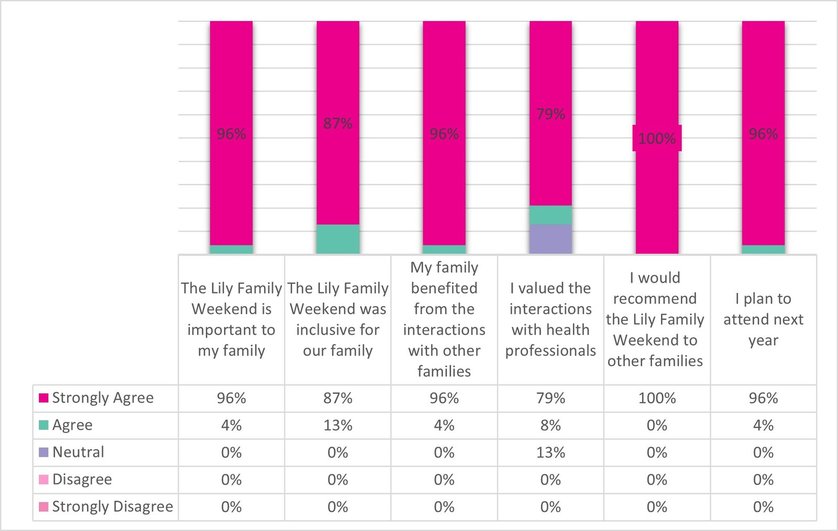 A graph showing the benefits of support weekends to Lily Foundation Families